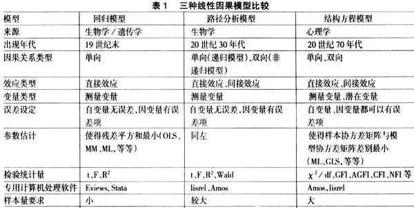 结构方程模型用什么软件分析_结构方程模型的数据要求_sem结构方程模型用什么软件做