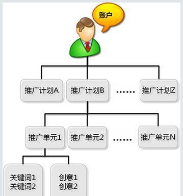 一个sem账户内可以创建( )个推广计划_推广账户搭建_推广账户应该包含的元素