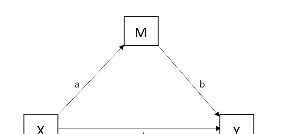结构方程sem模型_sem 结构方程_结构方程sem是什么意思呢
